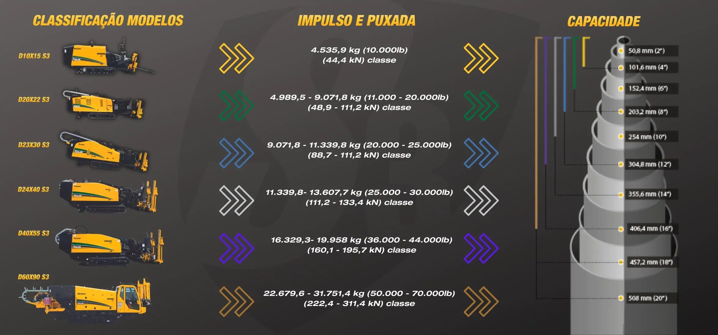 Esquipamentos para Saneamento Vermeer. Valeteamento e metodo nao destrutivo